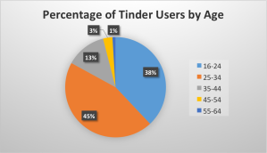 Coming soon?: The Tinder Gender Chart...